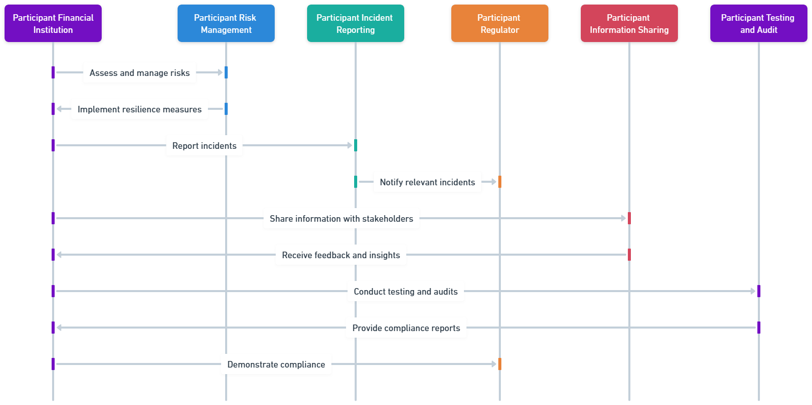 D.O.R.A. Compliance Sequence Diagram (1)