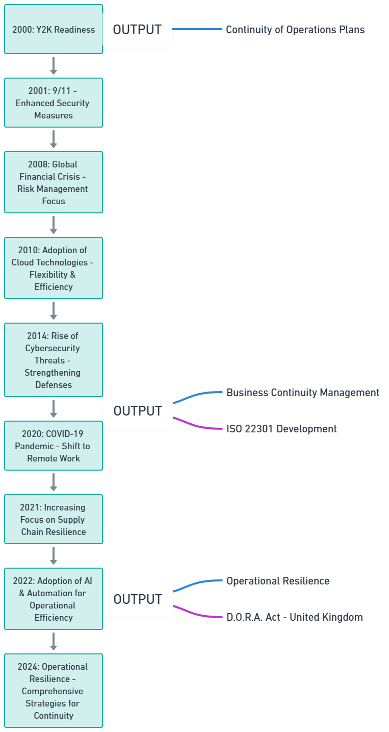 Historical Timeline_ Continuity of Operations & Operational Resilience