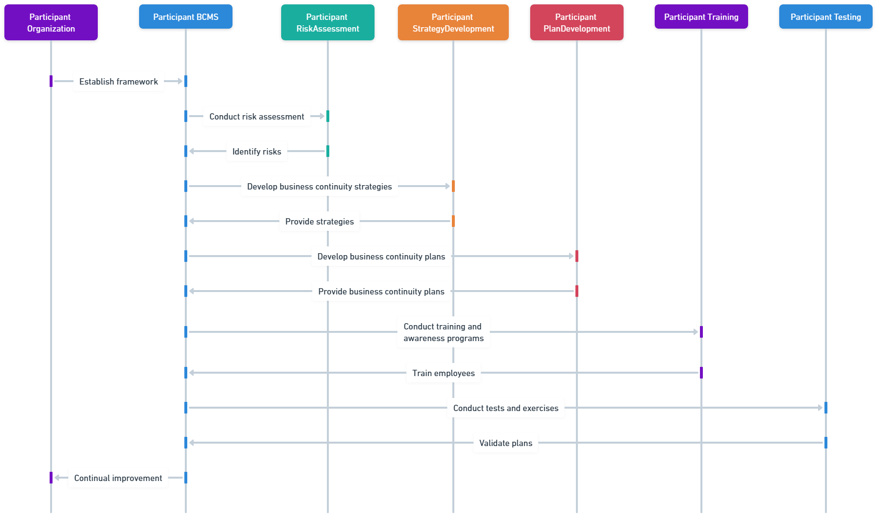 ISO 22301 Program Sequence Diagram