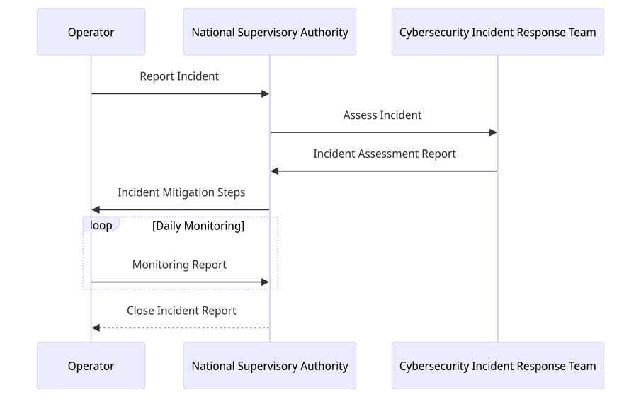 NIS Delivery Sequence