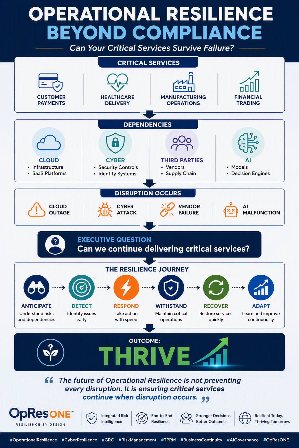Operational Resilience Beyond Compliance: Can Your Critical Services Survive a Cloud, Cyber, Vendor, or AI Failure?